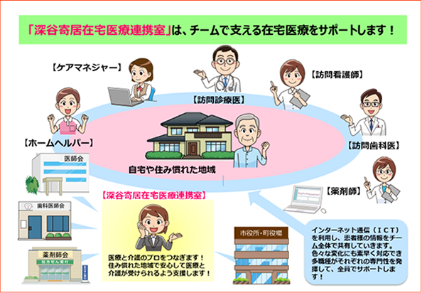 深谷寄居在宅医療連携室は、チームで支える在宅医療をサポートします