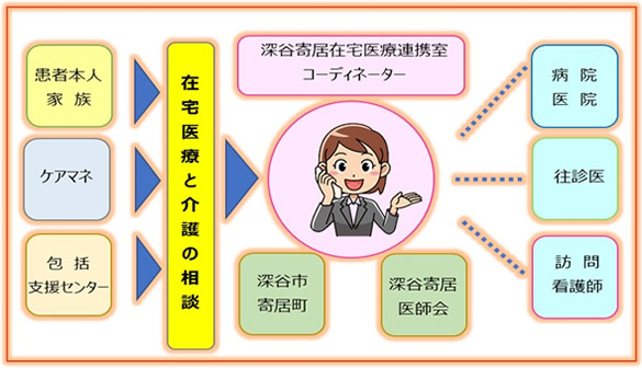 在宅医療と介護・地域との連携のイメージ